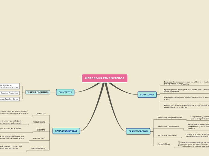 MERCADOS FINANCIEROS Mapa Mental