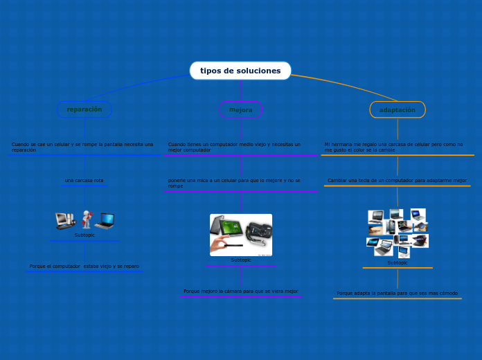 tipos de soluciones Mapa Mental Amostra