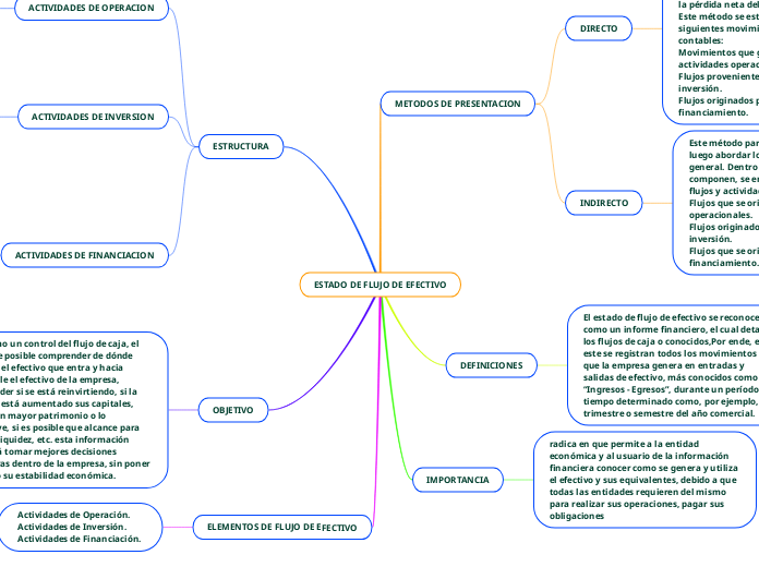 ESTADO DE FLUJO DE EFECTIVO Mind Map