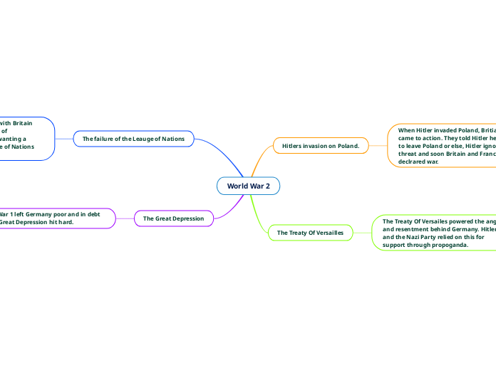 World war 2 mind map