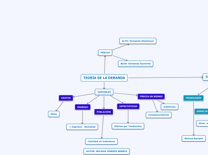 TEORÍA DE LA DEMANDA Mapa Conceptual
