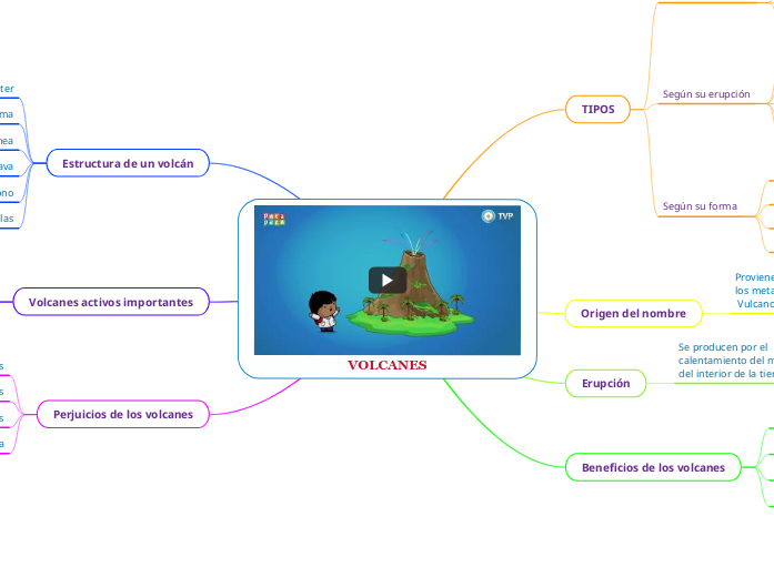 VOLCANES - Mind Map