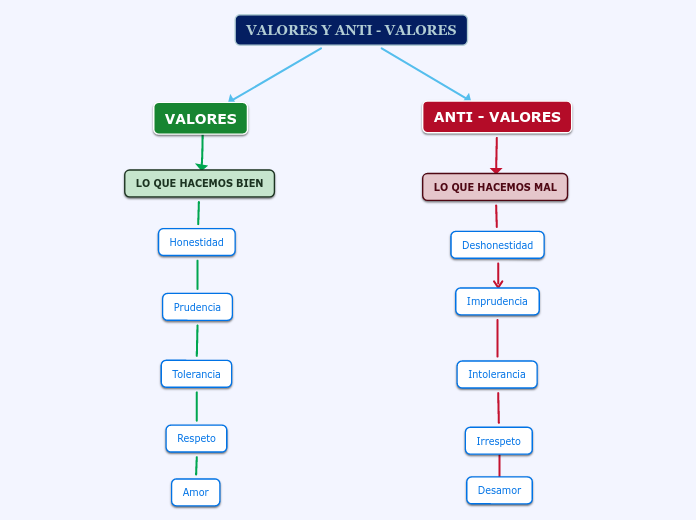 VALORES Y ANTI VALORES Mapa Mental