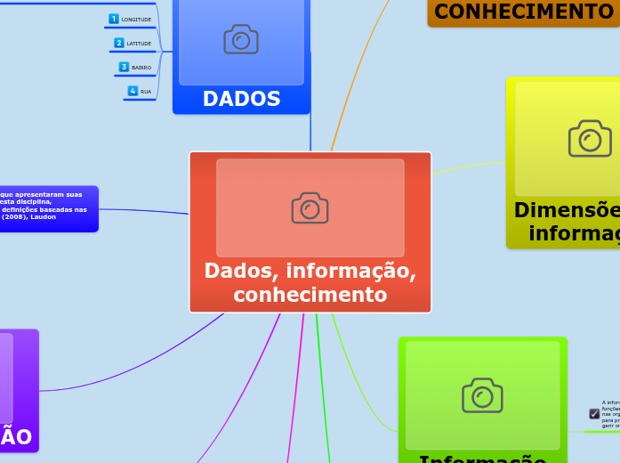 Dados, informação, conhecimento Mind Map