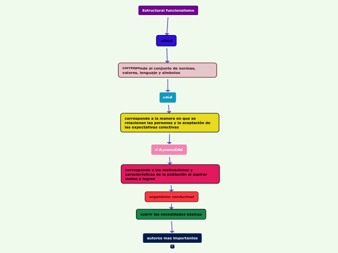 Estructural funcionalismo Mapa Mental