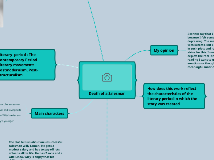 Death of a Salesman Mind Map