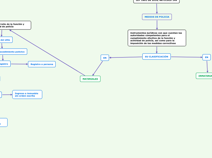 ley-1801-de-2016-articulo-149-mind-map