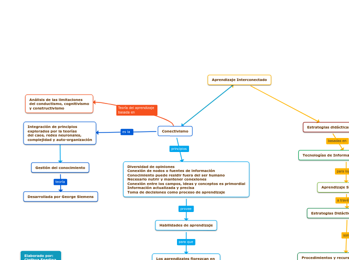 Conectivismo Mapa Conceptual