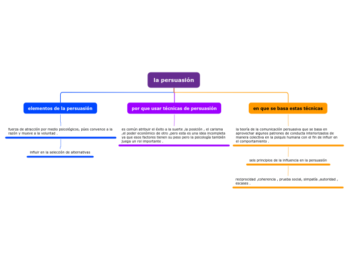 La persuasi n mind map