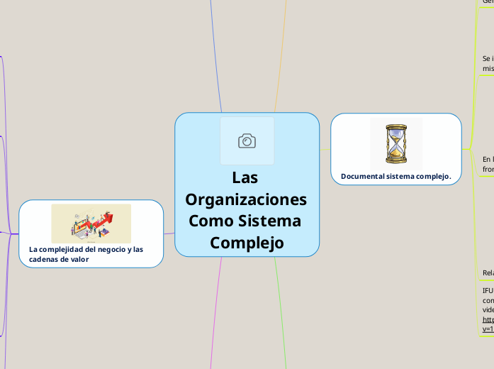 Las Organizaciones Como Sistema Complejo - Mind Map