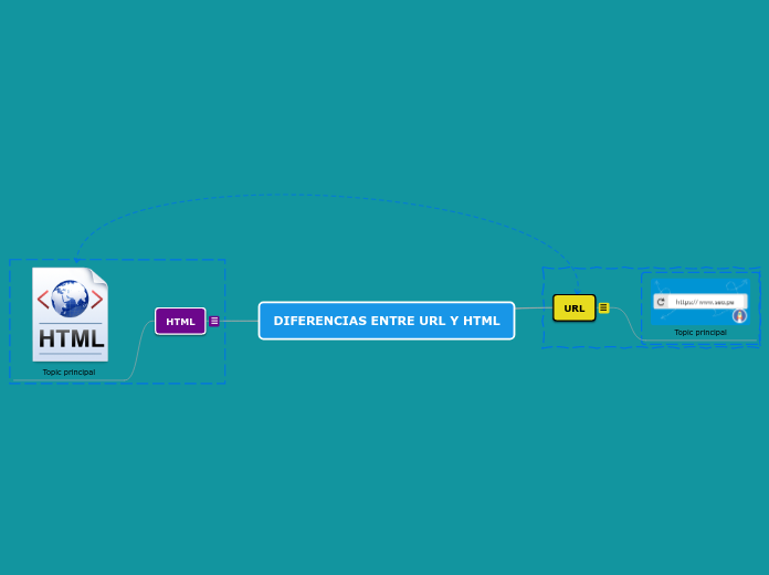 DIFERENCIAS ENTRE URL Y HTML - Mind Map