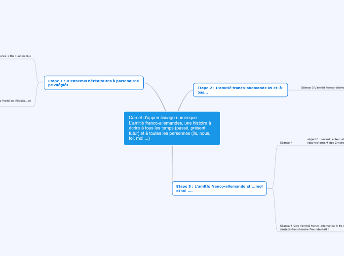 Les Relations Franco Allemandes Une Histo Mind Map