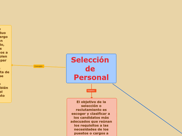 Mapa Conceptual Seleccion Personal Grup... Mapa Mental