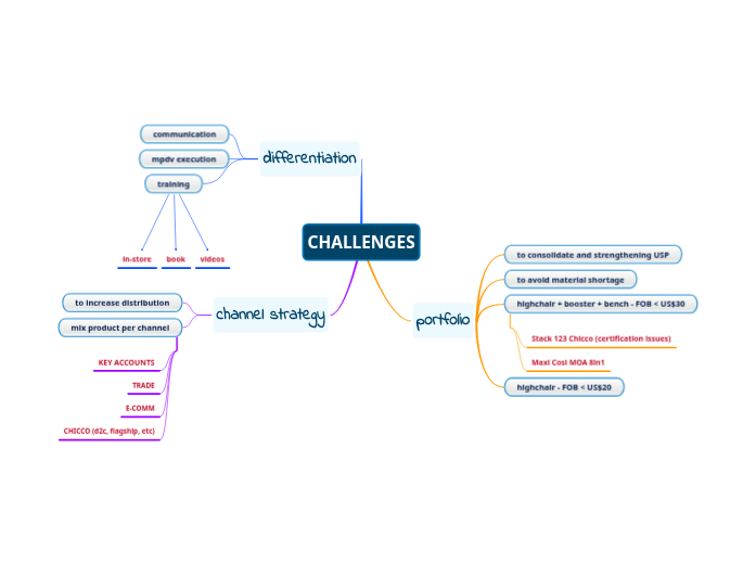 CHALLENGES INDOOR Mind Map