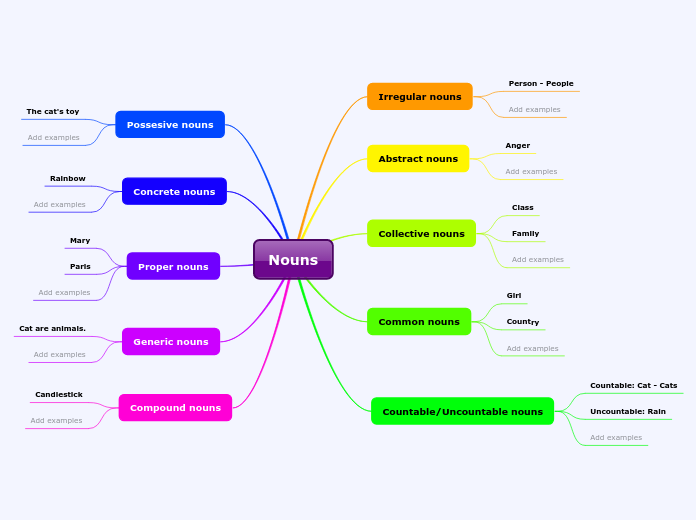 Concept Map Of Noun Nouns - Mind Map
