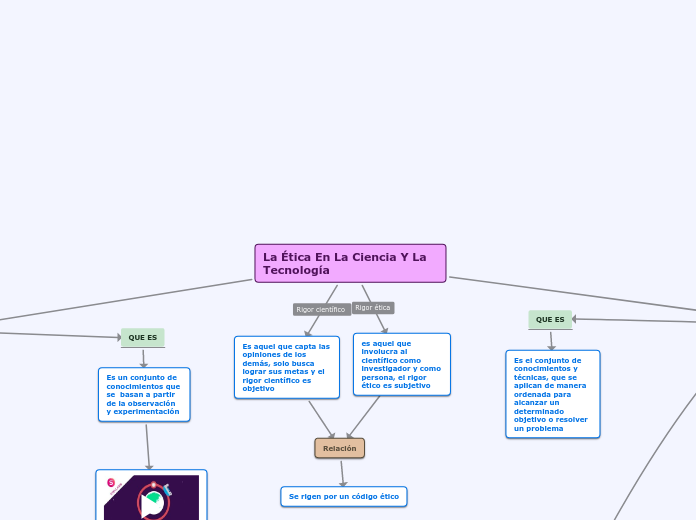 La Ética En La Ciencia Y La Tecnología Mapa Mental