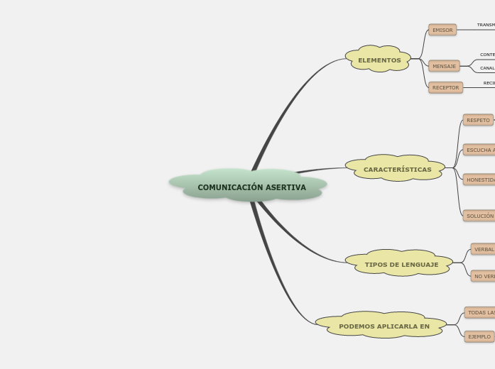 COMUNICACIÓN ASERTIVA Mapa Mental