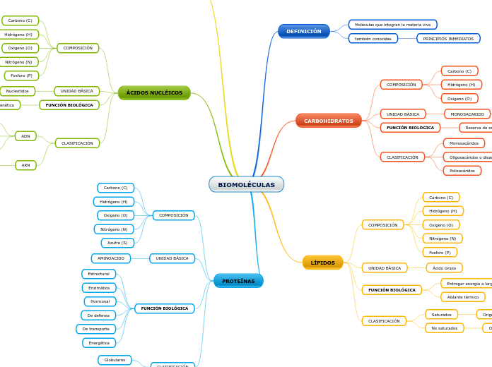 BIOMOLÉCULAS Mind Map