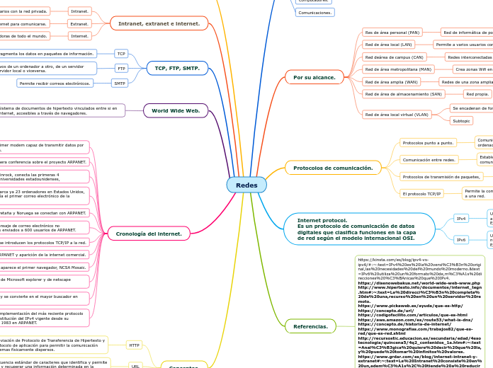 Redes - Mind Map