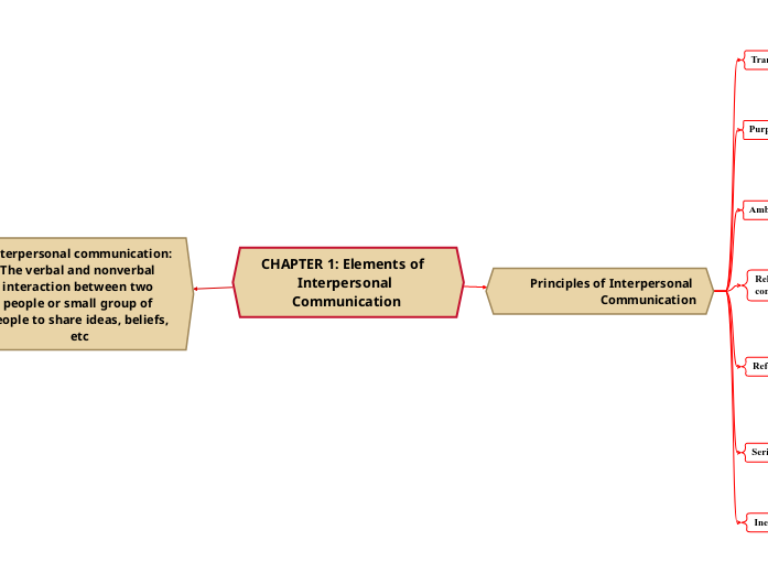chapter-1-elements-of-interpersonal-comm-mind-map
