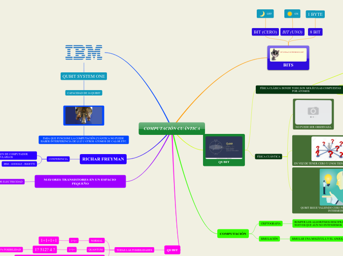 COMPUTACIÓN CUÁNTICA Mapa Mental