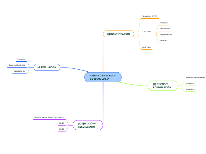 ARDUINO EN EL AULA DE TECNOLOGÍA - Mind Map