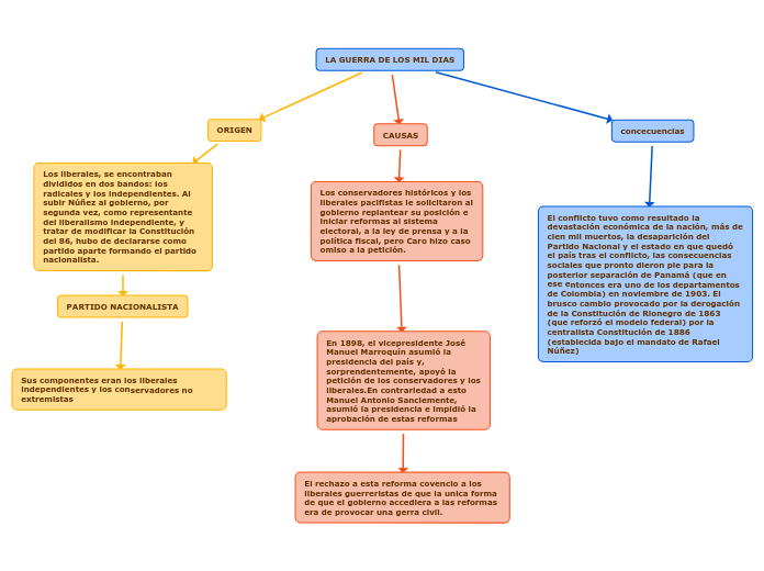 LA GUERRA DE LOS MIL DIAS - Mindmap - Voorbeeld