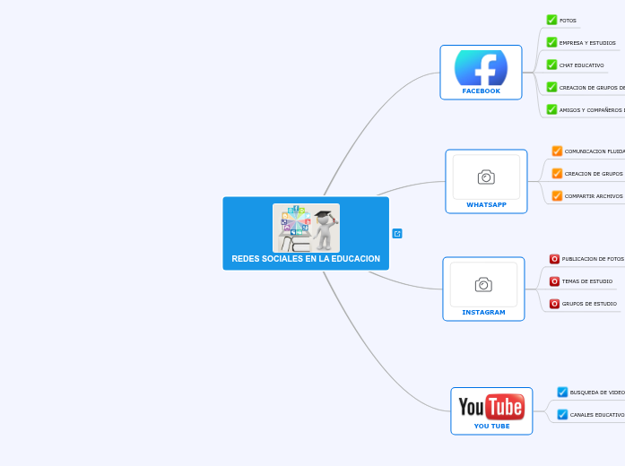 REDES SOCIALES EN LA EDUCACION Mapa Mental