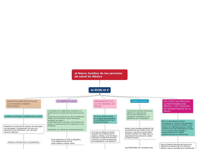 el Marco Jurídico de los servicios de salu...- Mind Map