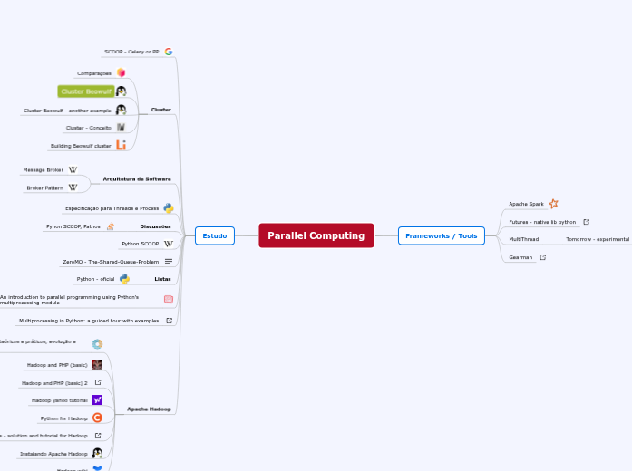 Parallel Computing - Mind Map