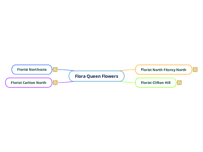 Flora Queen Flowers Mind Map