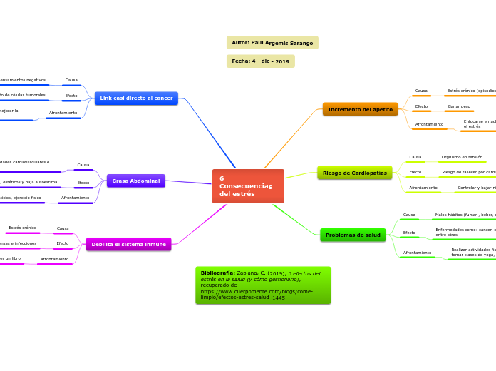 6 Consecuencias del estrés Mapa Mental