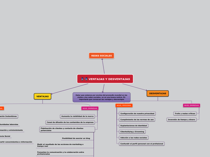 VENTAJAS Y DESVENTAJAS Mindmap