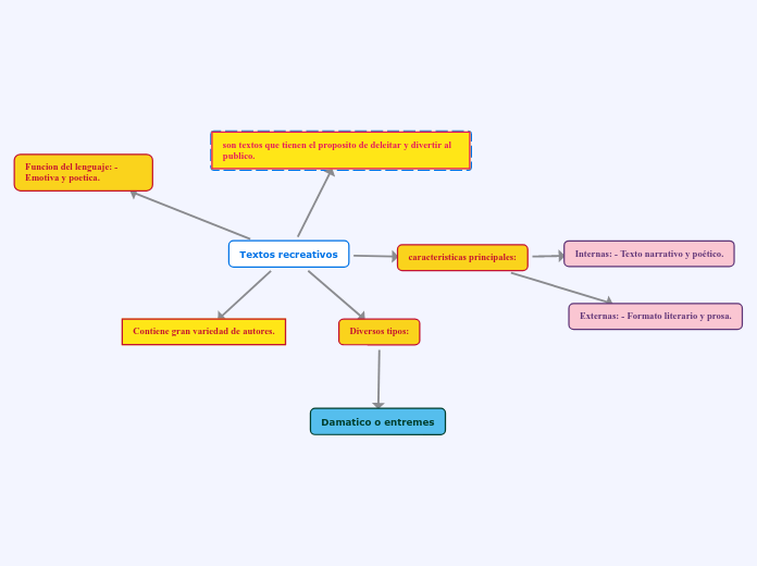 Textos Recreativos Mind Map