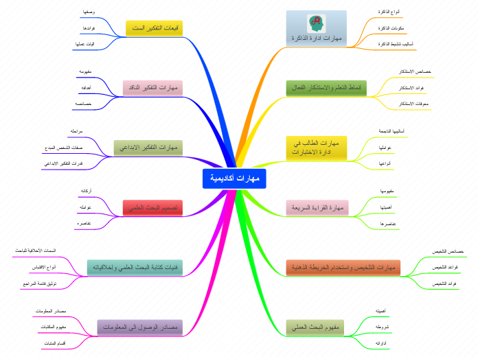 مهارات أكاديمية Mind Map