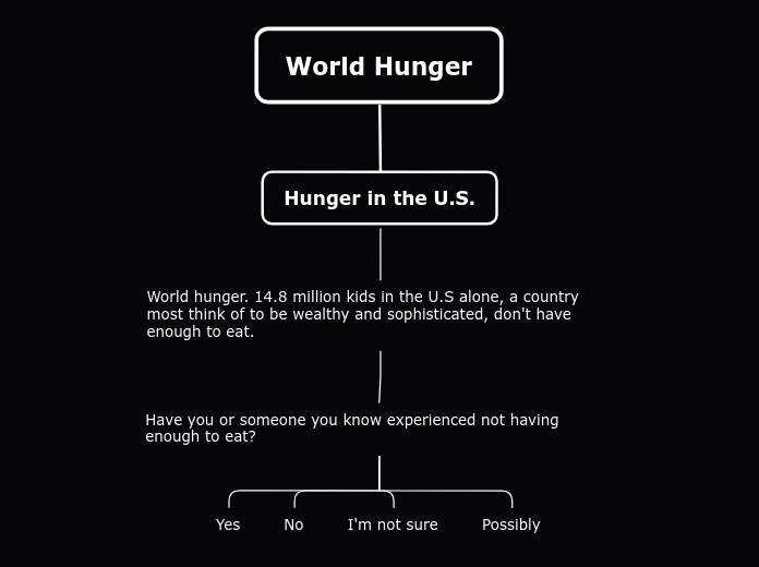World Hunger Mind Map