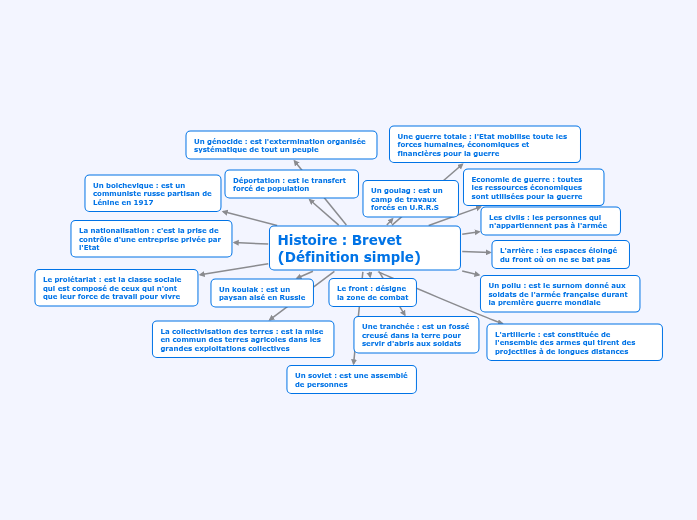 Histoire Brevet Definition Simple Carte Mentale