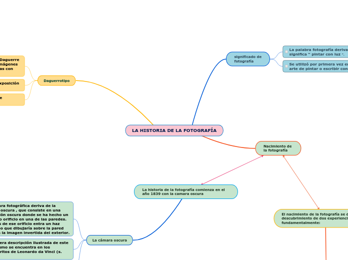 LA HISTORIA DE LA FOTOGRAFÍA Mapa Mental