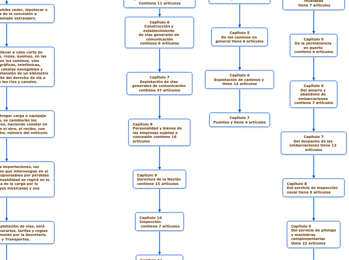 LEY DE V AS GENERALES DE COMUNICACI N Mapa Mental