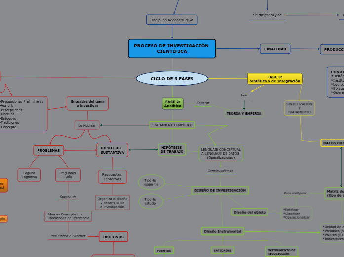 Red Conceptual, COLOQUIO 2020 Mapa Mental Amostra