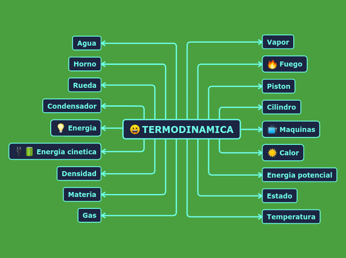 TERMODINAMICA Mapa Mental Amostra