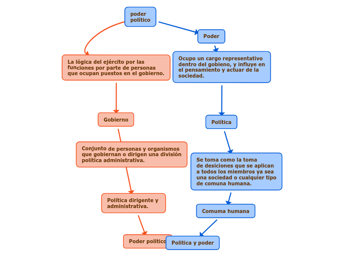 Como é Organizado O Poder Político No Brasil