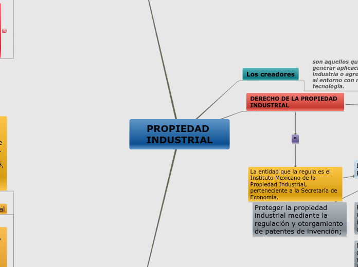 PROPIEDAD INDUSTRIAL Mapa Mental