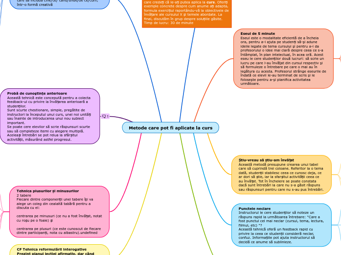 Metode care pot fi aplicate la curs Mind Map