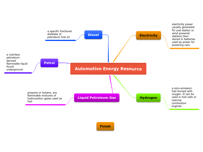 Automotive Energy Resource Mindmap