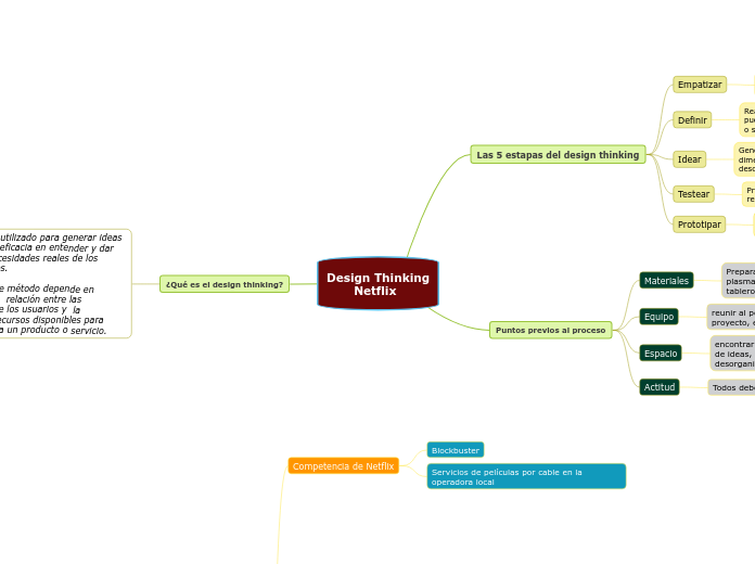 Design Thinking Netflix - Mapa Mental