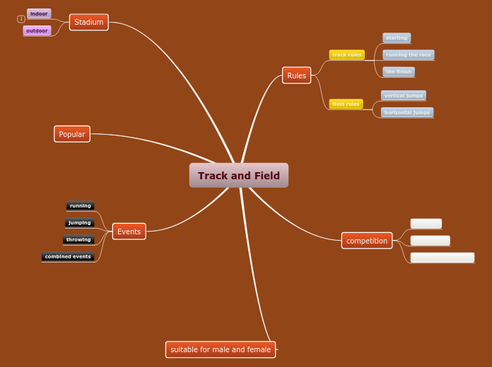 Track and Field Mind Map