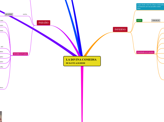 LA DIVINA COMEDIA DE DANTE ALIGHIERI - Mind Map