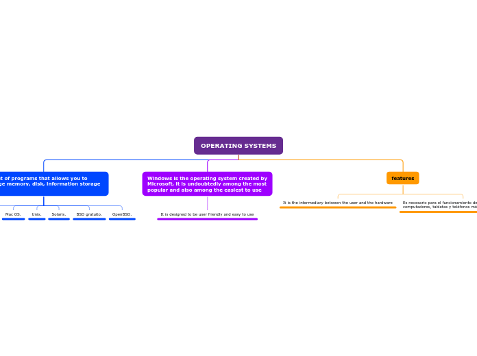 OPERATING SYSTEMS - Mind Map