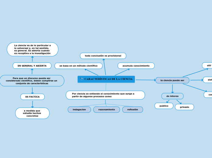 CARACTERÍSTICAS DE LA CIENCIA Mind Map